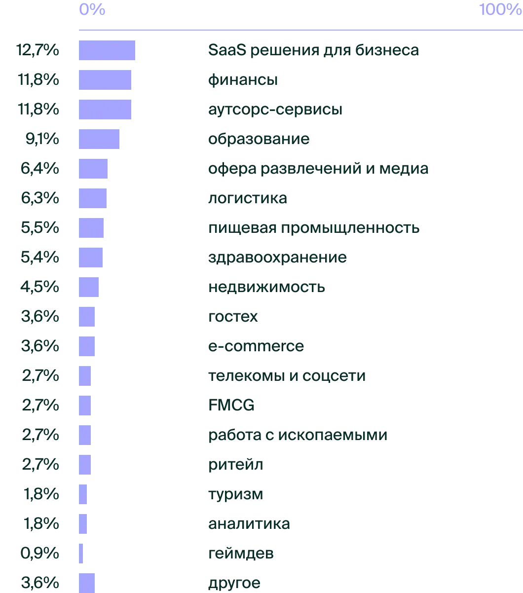 Индустрии участников: SaaS для бизнеса — 12,7%, финансы и аутсорс-сервисы — по 11,8%, образование — 9,1%, развлечения и медиа — 6,4%, логистика — 6,3%, остальные меньше