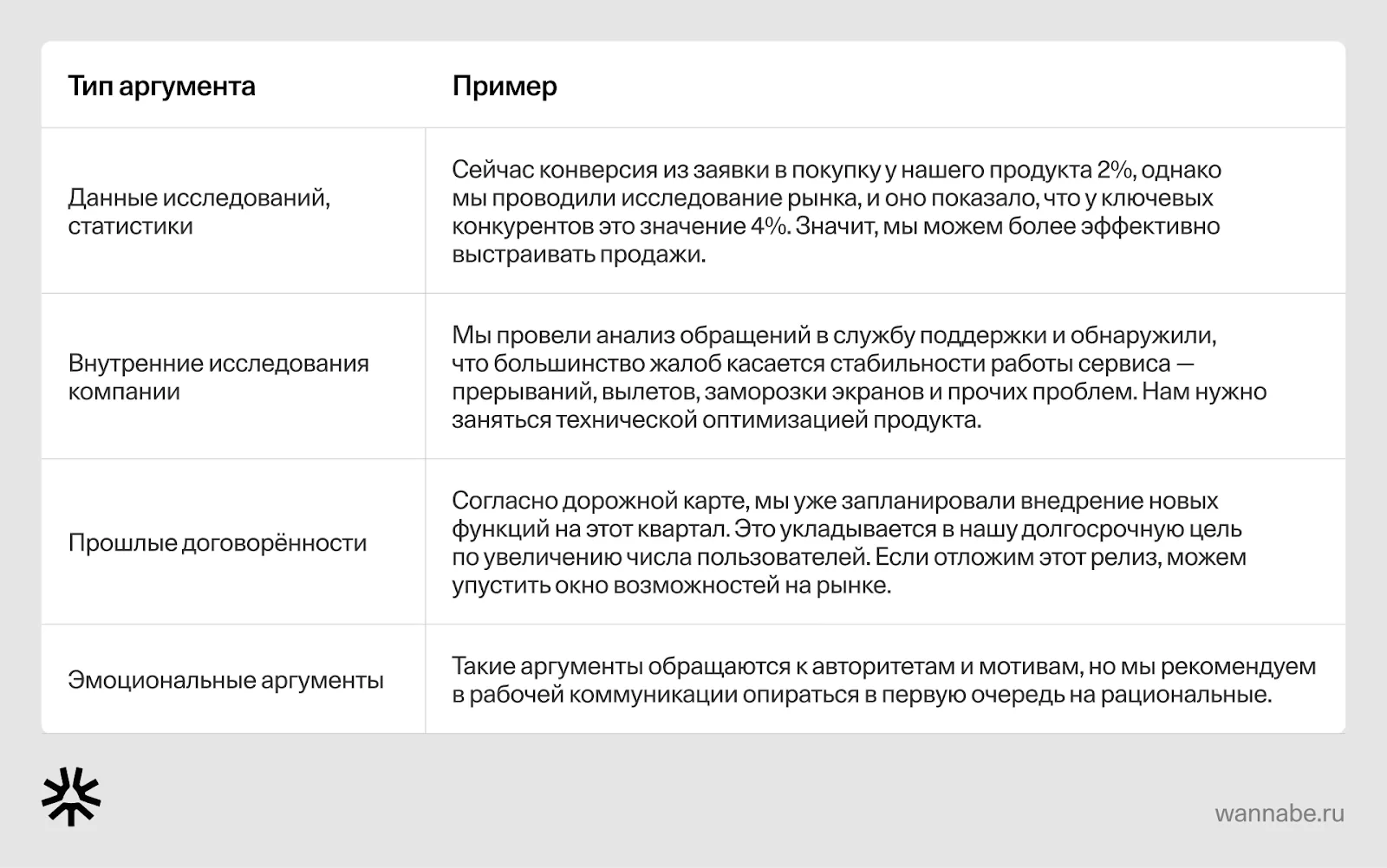 Таблица типов аргументов с примерами: данные исследований, внутренние исследования, прошлые договорённости, эмоциональные