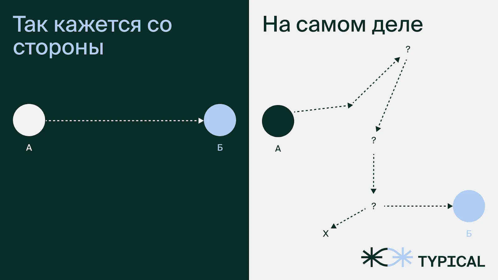 Схема: со стороны путь к цели кажется прямым, на деле идёт через развилки и тупики