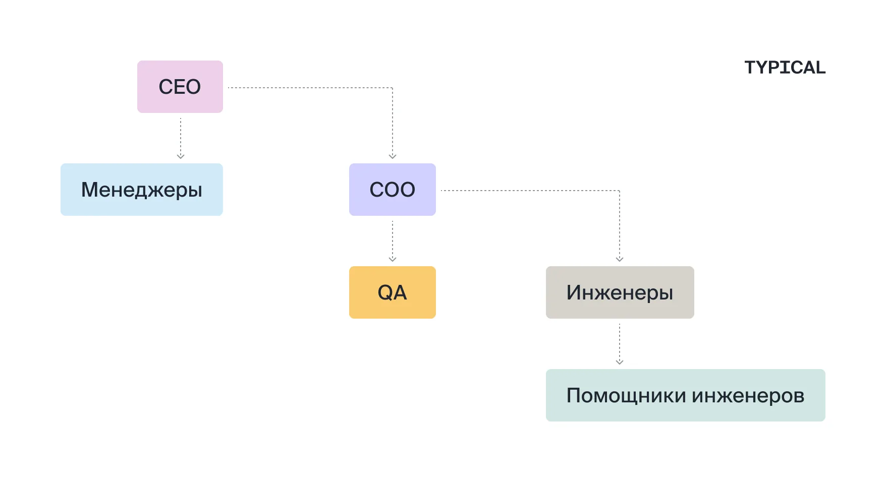Схема оргструктуры: CEO, COO, менеджеры, QA, инженеры и их помощники