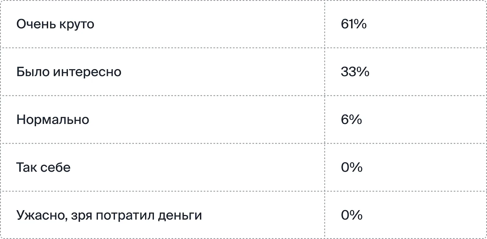 Оценка интенсива участниками: «очень круто» 61%, «было интересно» 33%, «нормально» 6%
