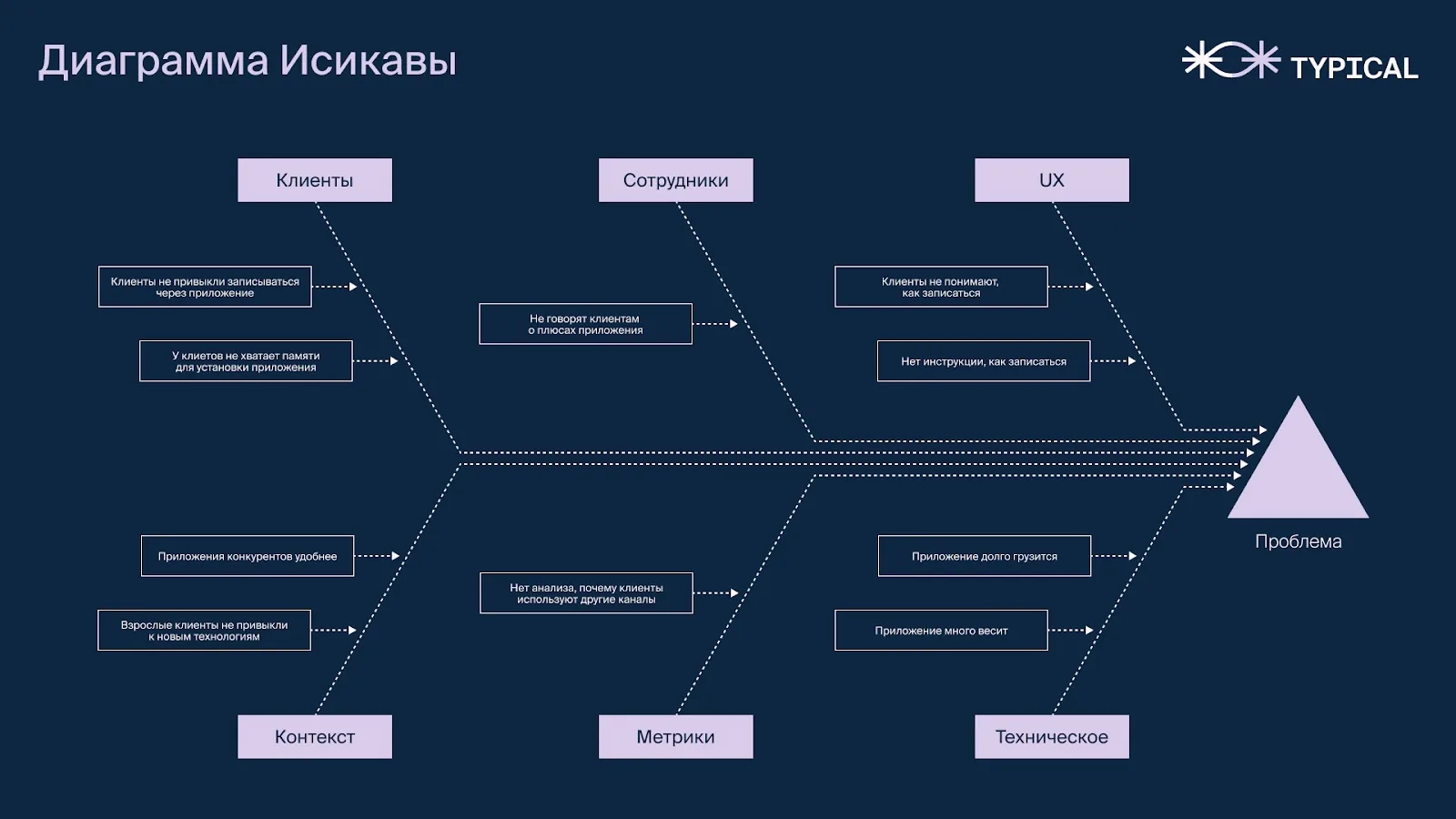 Заполненная диаграмма Исикавы: причины по категориям «клиенты», «сотрудники», «UX» и другим