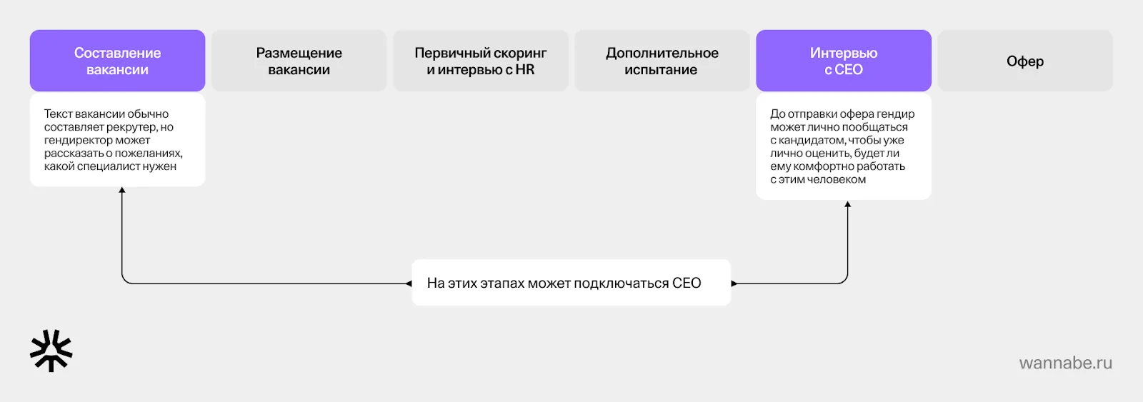 Схема этапов найма от составления вакансии до оффера и того, где подключается CEO