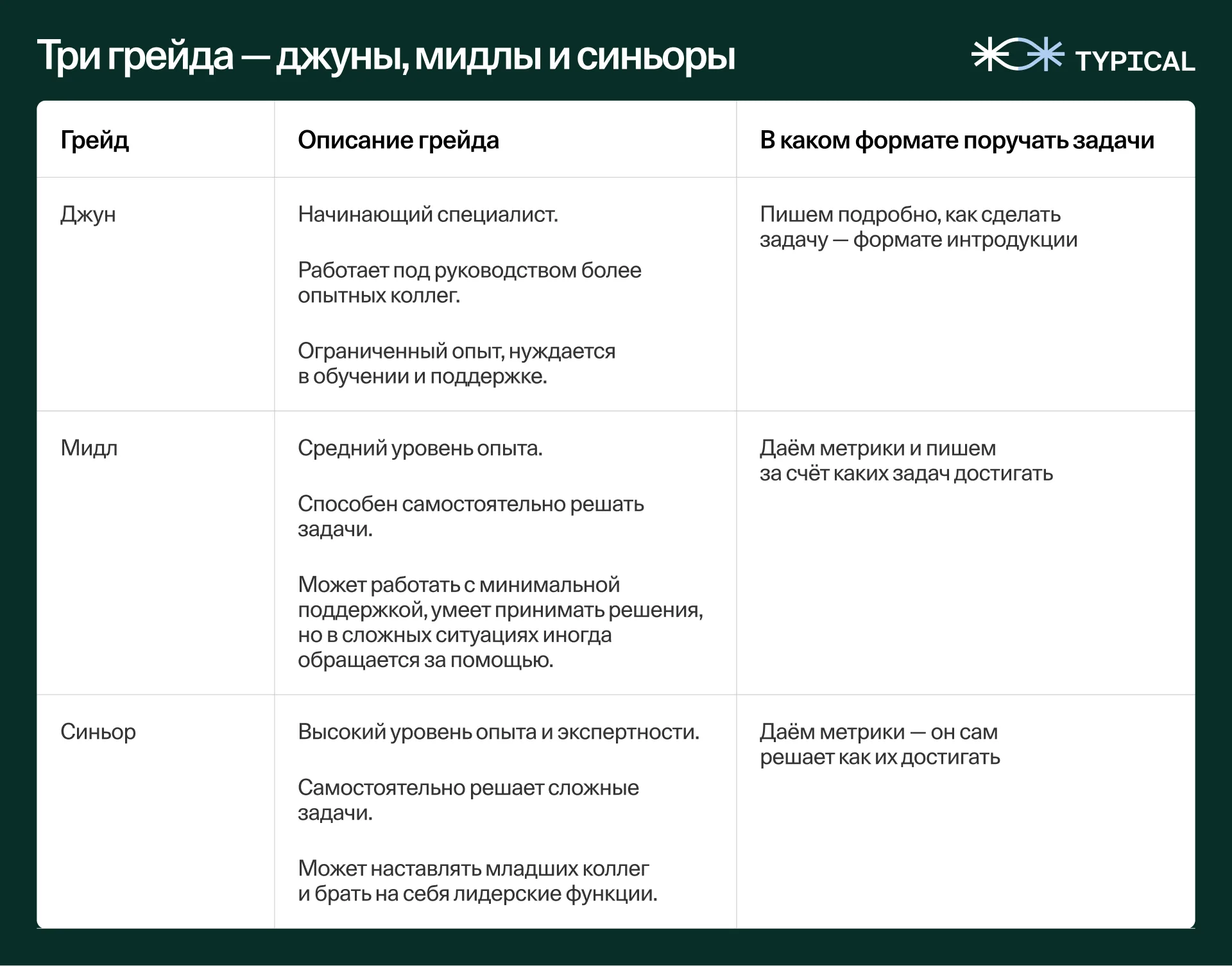 Таблица трёх грейдов — джун, мидл и синьор — с описанием и форматом постановки задач