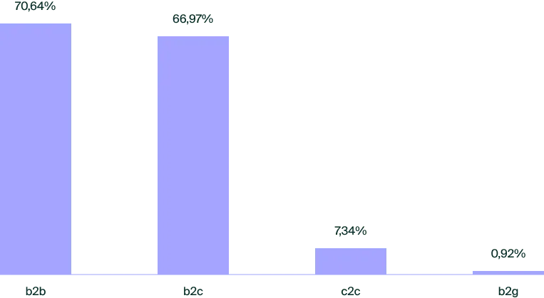 Тип продукта, над которым работают участники: b2b — 70,64%, b2c — 66,97%, c2c — 7,34%, b2g — 0,92%