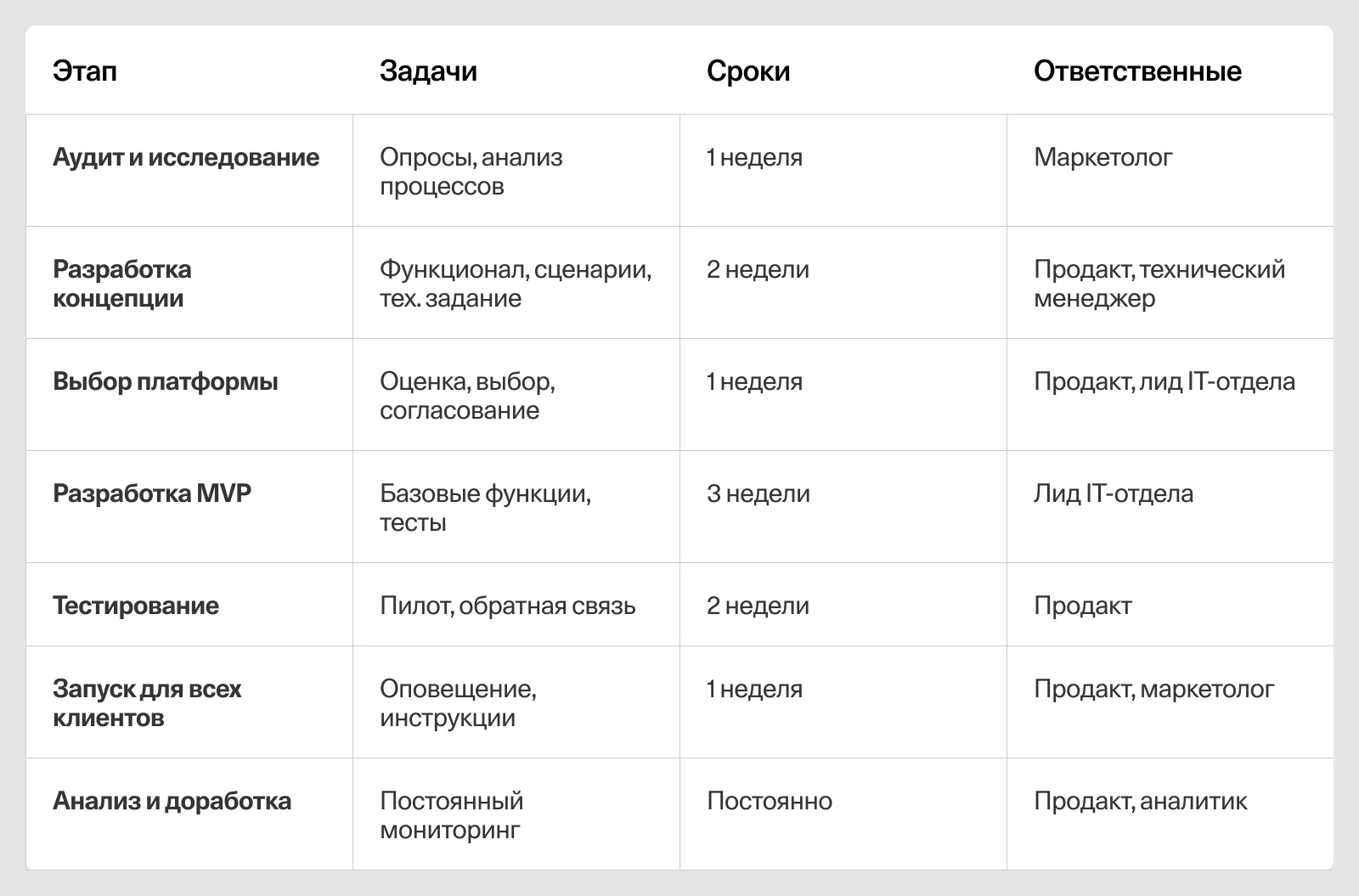План запуска чат-бота: этапы, задачи, сроки и ответственные