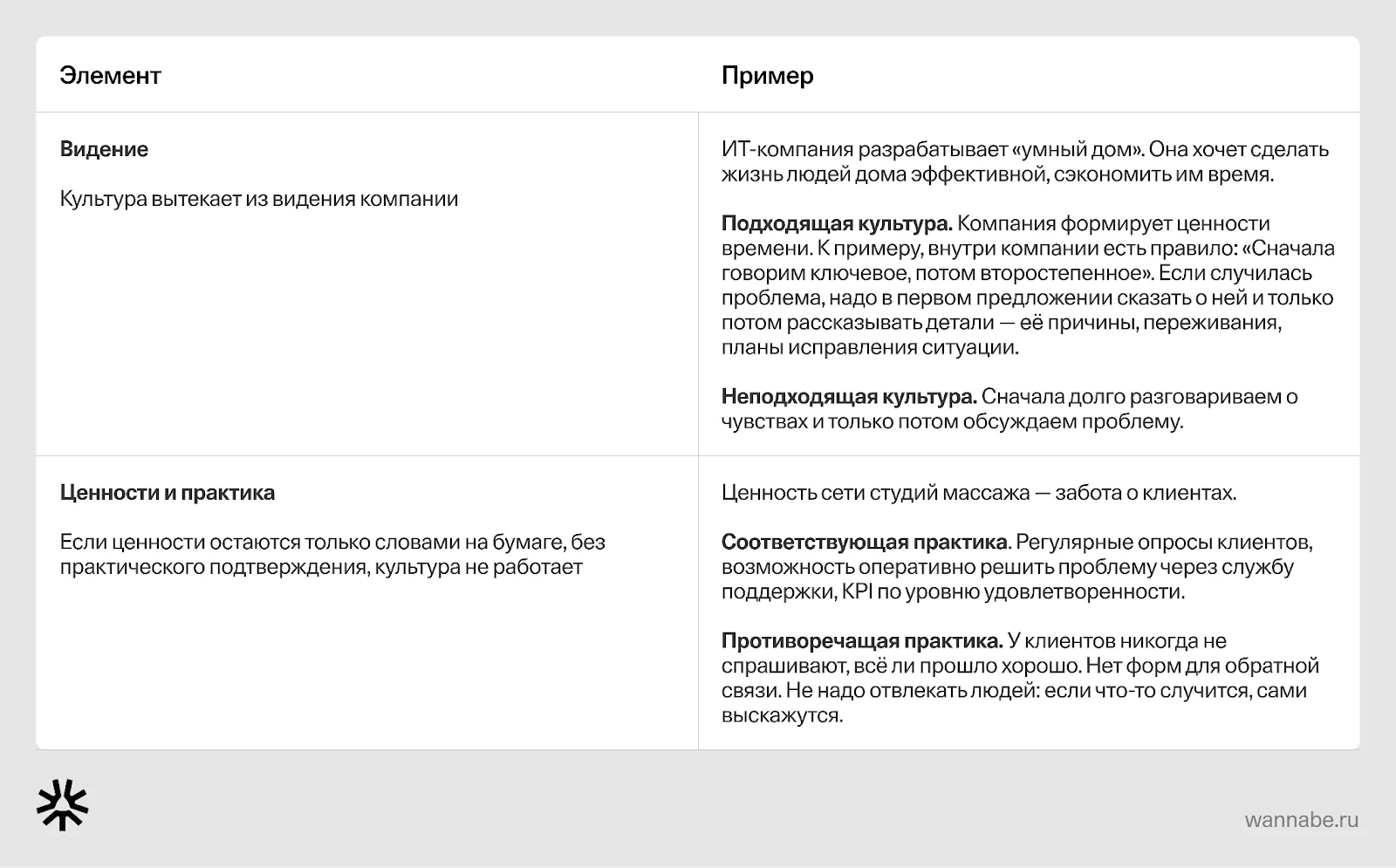 Таблица элементов культуры с примерами подходящей и противоречащей практики