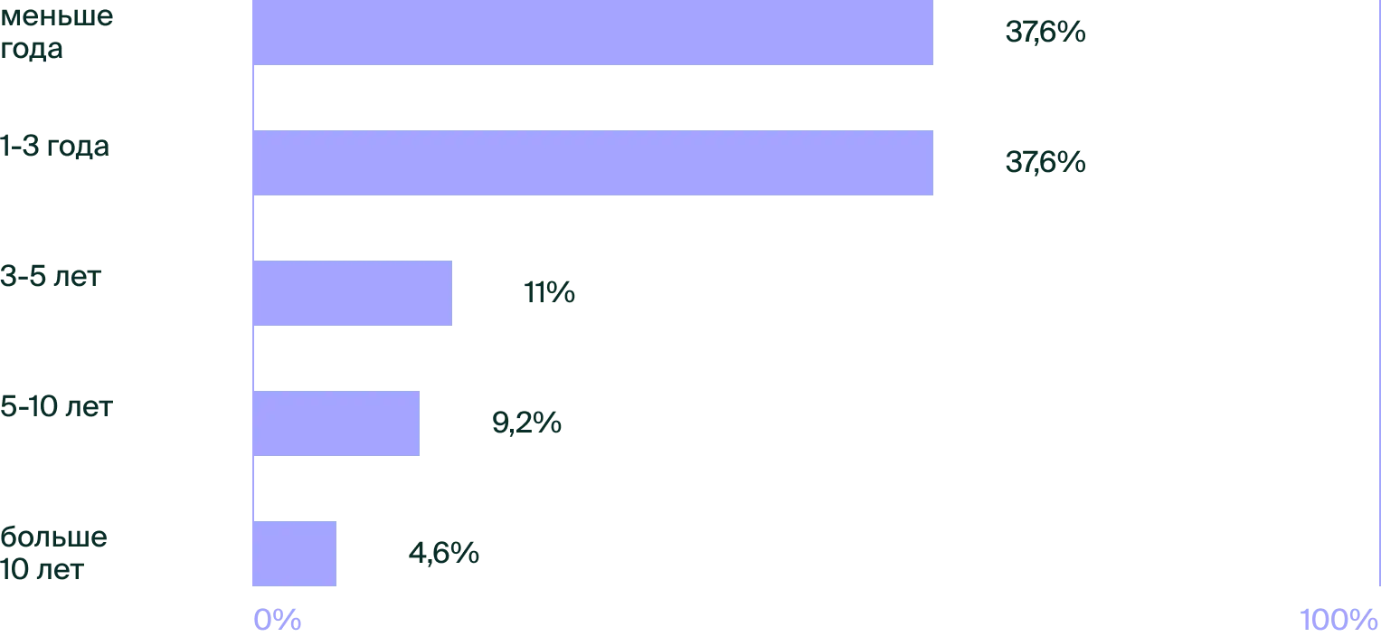 Опыт работы участников: меньше года — 37,6%, 1–3 года — 37,6%, 3–5 лет — 11%, 5–10 лет — 9,2%, больше 10 лет — 4,6%