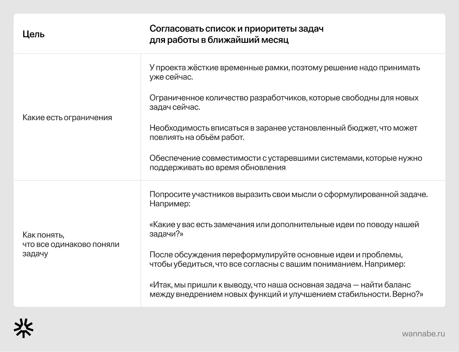 Таблица подготовки к переговорам: цель, ограничения проекта и способ проверить, что задачу поняли одинаково