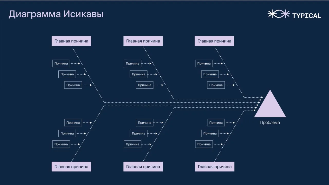 Схема диаграммы Исикавы: главные причины и подпричины сходятся к проблеме