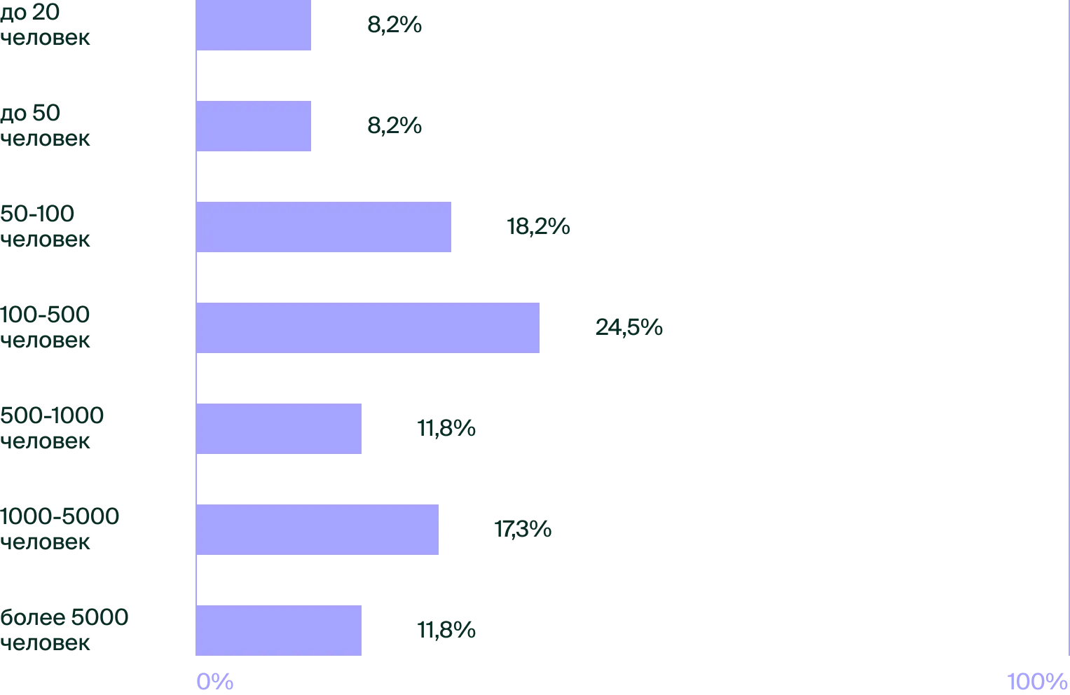 Размер компаний, где работают участники: 100–500 человек — 24,5%, 50–100 — 18,2%, 1000–5000 — 17,3%, 500–1000 и более 5000 — по 11,8%, до 20 и до 50 — по 8,2%