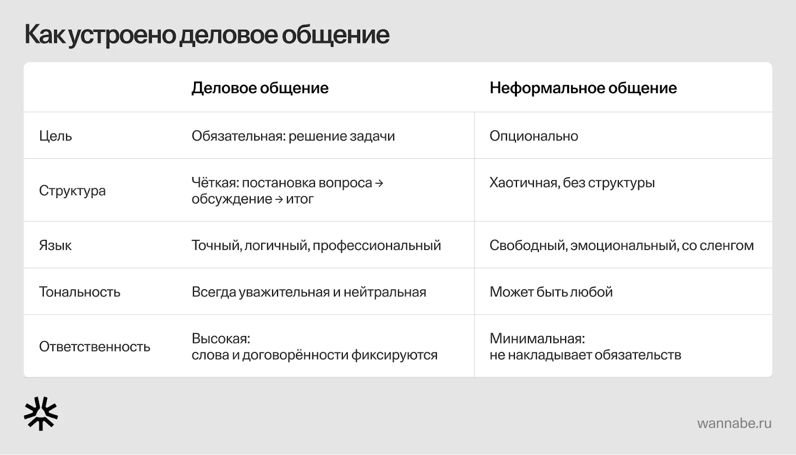 Таблица: чем деловое общение отличается от неформального по цели, структуре, языку, тональности и ответственности