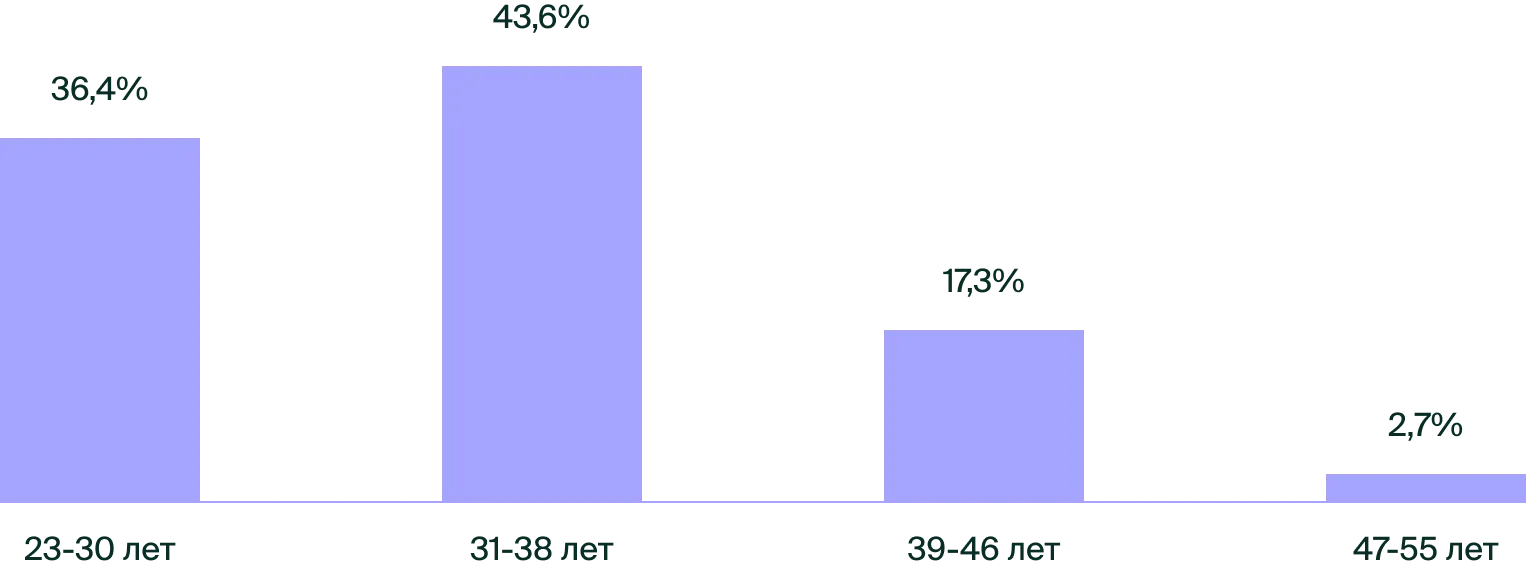 Возраст участников исследования: 31–38 лет — 43,6%, 23–30 лет — 36,4%, 39–46 лет — 17,3%, 47–55 лет — 2,7%