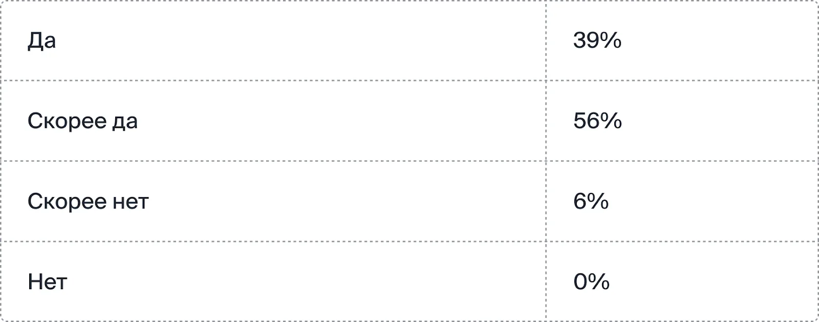 Готовность рекомендовать интенсив: «да» 39%, «скорее да» 56%, «скорее нет» 6%