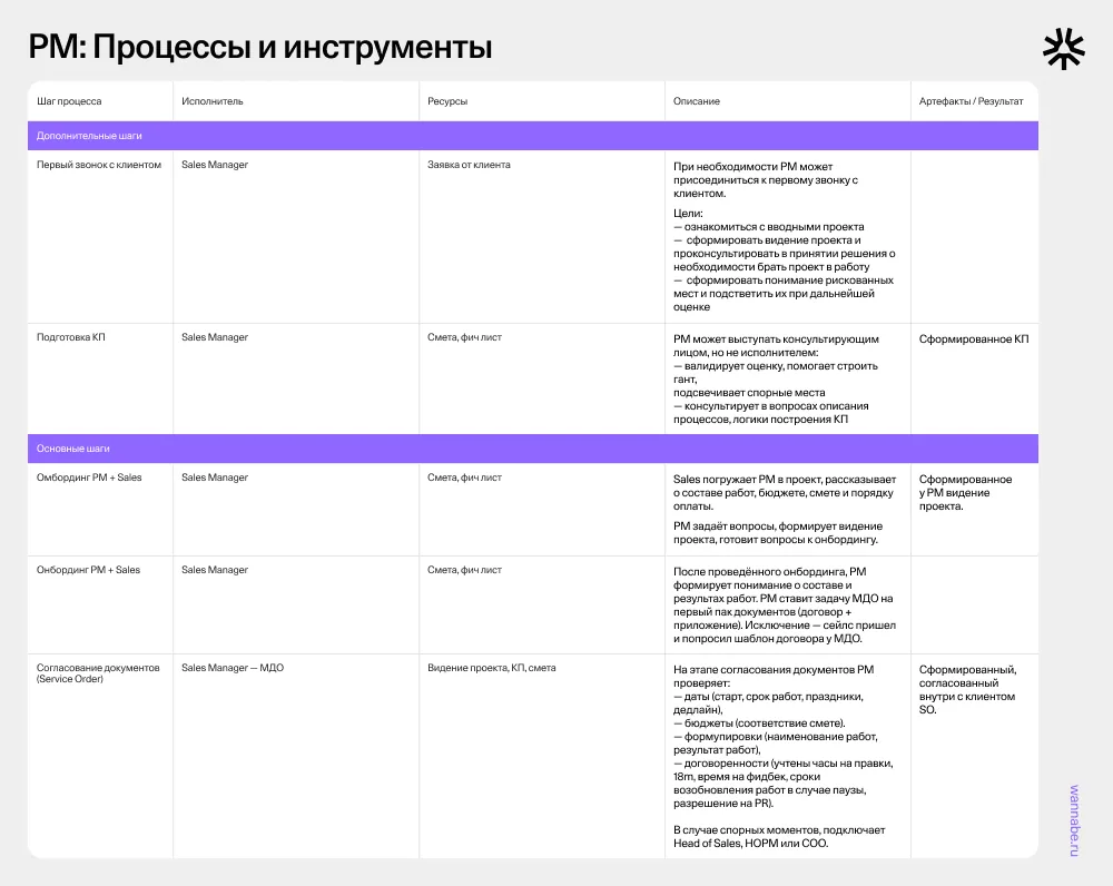 Таблица процессов и инструментов проектного менеджера: шаг, исполнитель, ресурсы, описание и артефакты