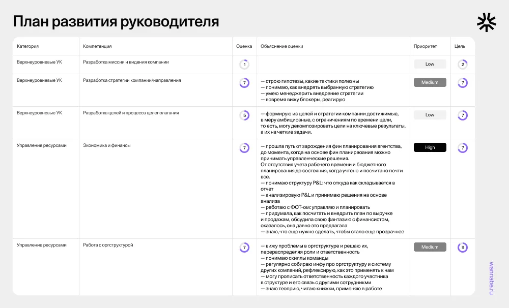 Таблица «План развития руководителя»: компетенции, оценка, обоснование оценки, приоритет и цель