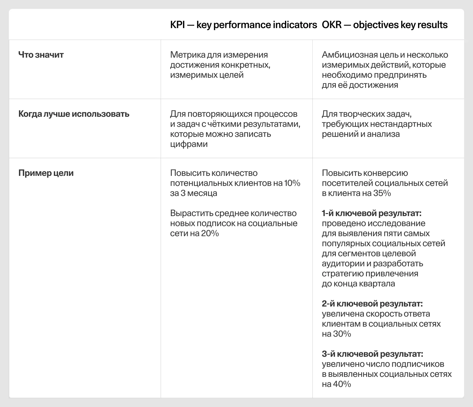 Сравнение KPI и OKR: что означает каждый подход, когда его использовать и пример цели