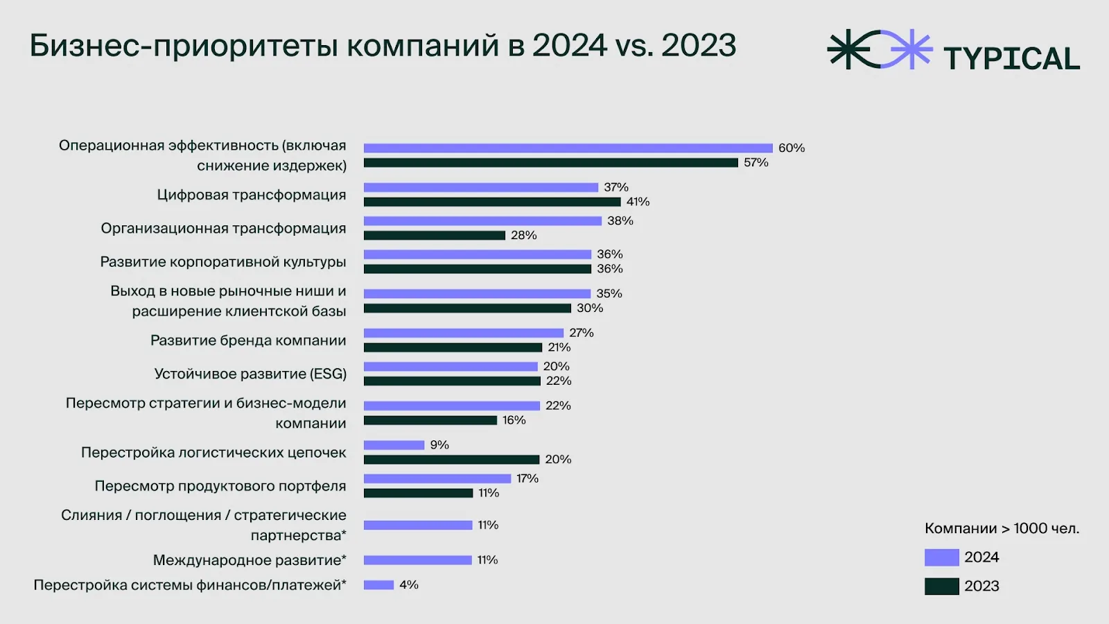 Бизнес-приоритеты компаний больше 1000 человек, 2024 против 2023: операционная эффективность — 60% и 57%, организационная трансформация — 38% и 28%, цифровая трансформация — 37% и 41%, развитие культуры — по 36%, выход в новые ниши — 35% и 30%