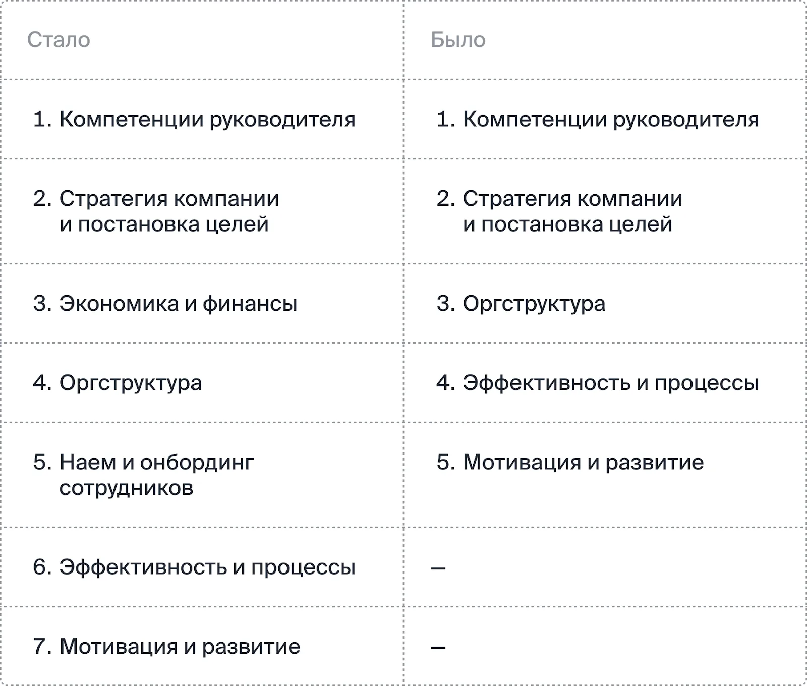 Сравнение программы интенсива: порядок модулей раньше и сейчас