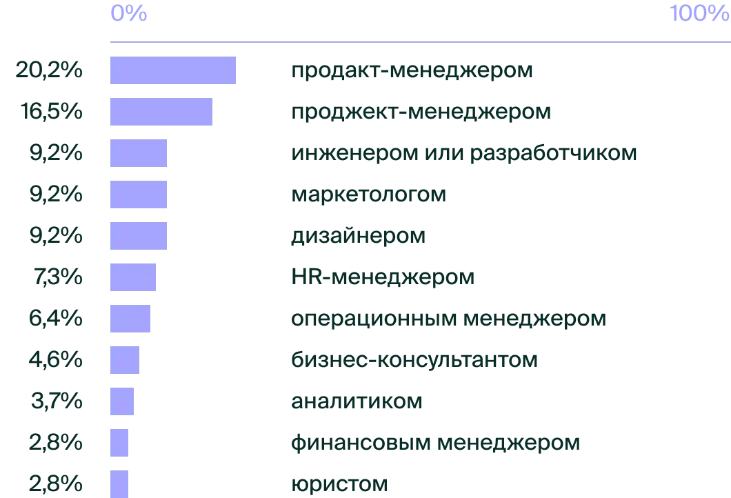 Кем участники работали раньше: продакт-менеджером — 20,2%, проджект-менеджером — 16,5%, инженером, маркетологом и дизайнером — по 9,2%, HR-менеджером — 7,3%, операционным менеджером — 6,4%, остальные меньше