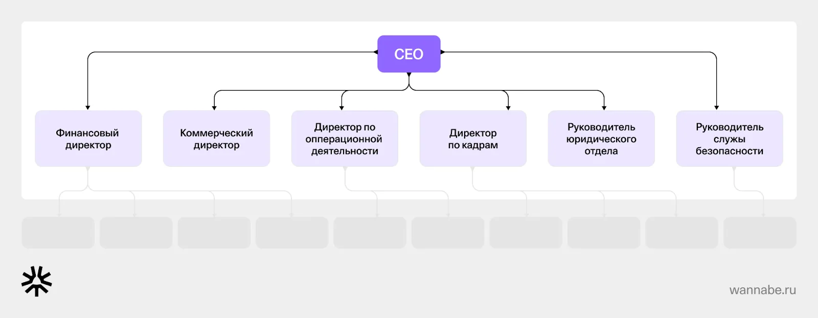 Схема оргструктуры с генеральным директором и директорами направлений