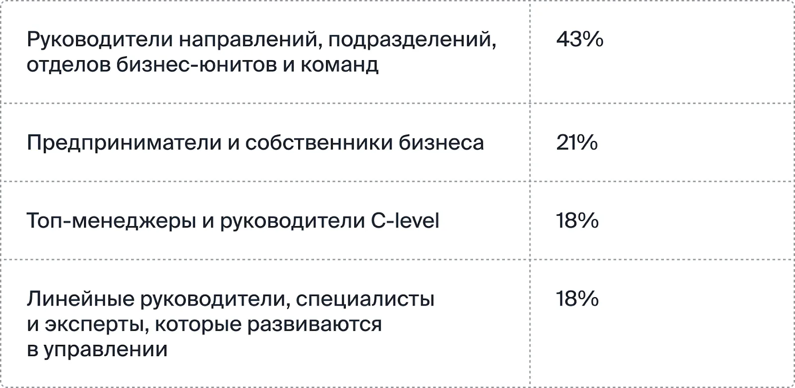 Кто участвовал в опросе: руководители направлений 43%, предприниматели 21%, топ-менеджеры 18%, линейные руководители 18%