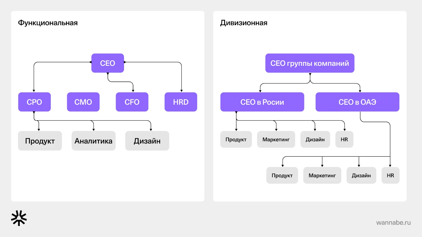Сравнение функциональной и дивизиональной оргструктур