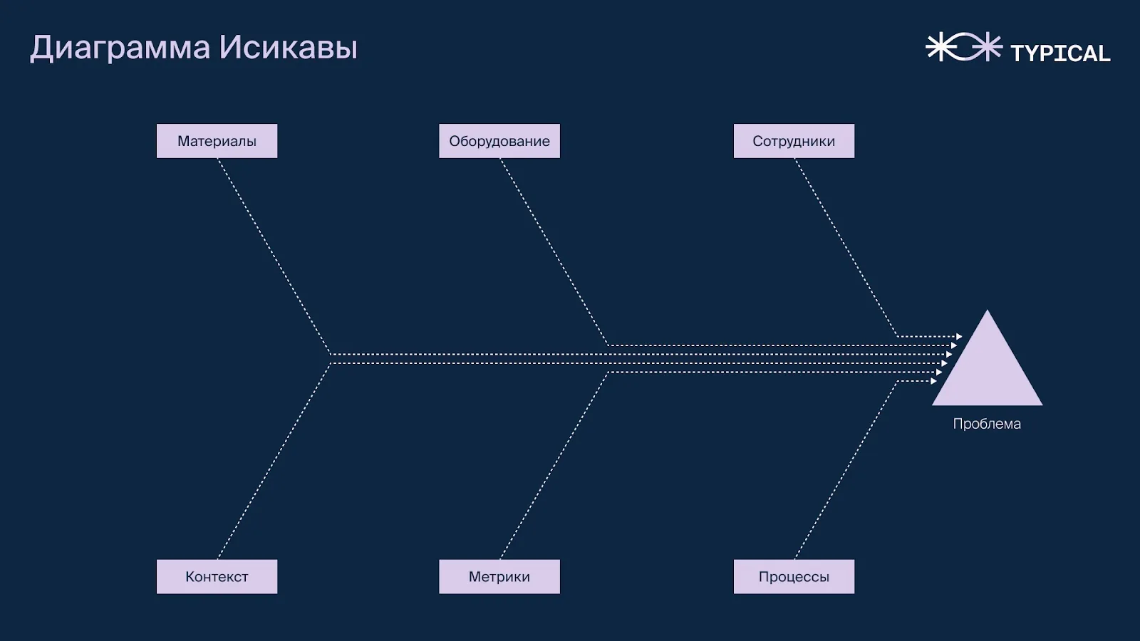 Диаграмма Исикавы с категориями 6M: материалы, оборудование, сотрудники, контекст, метрики и процессы