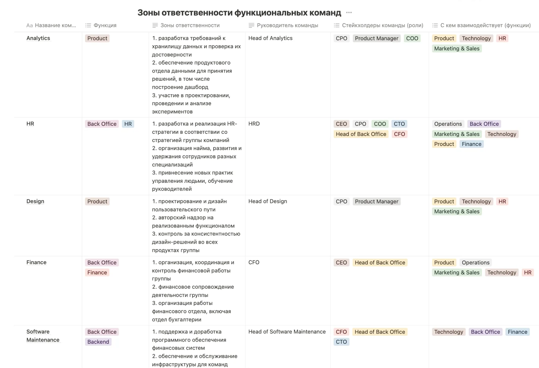 Таблица зон ответственности функциональных команд: функция, обязанности, руководитель и стейкхолдеры