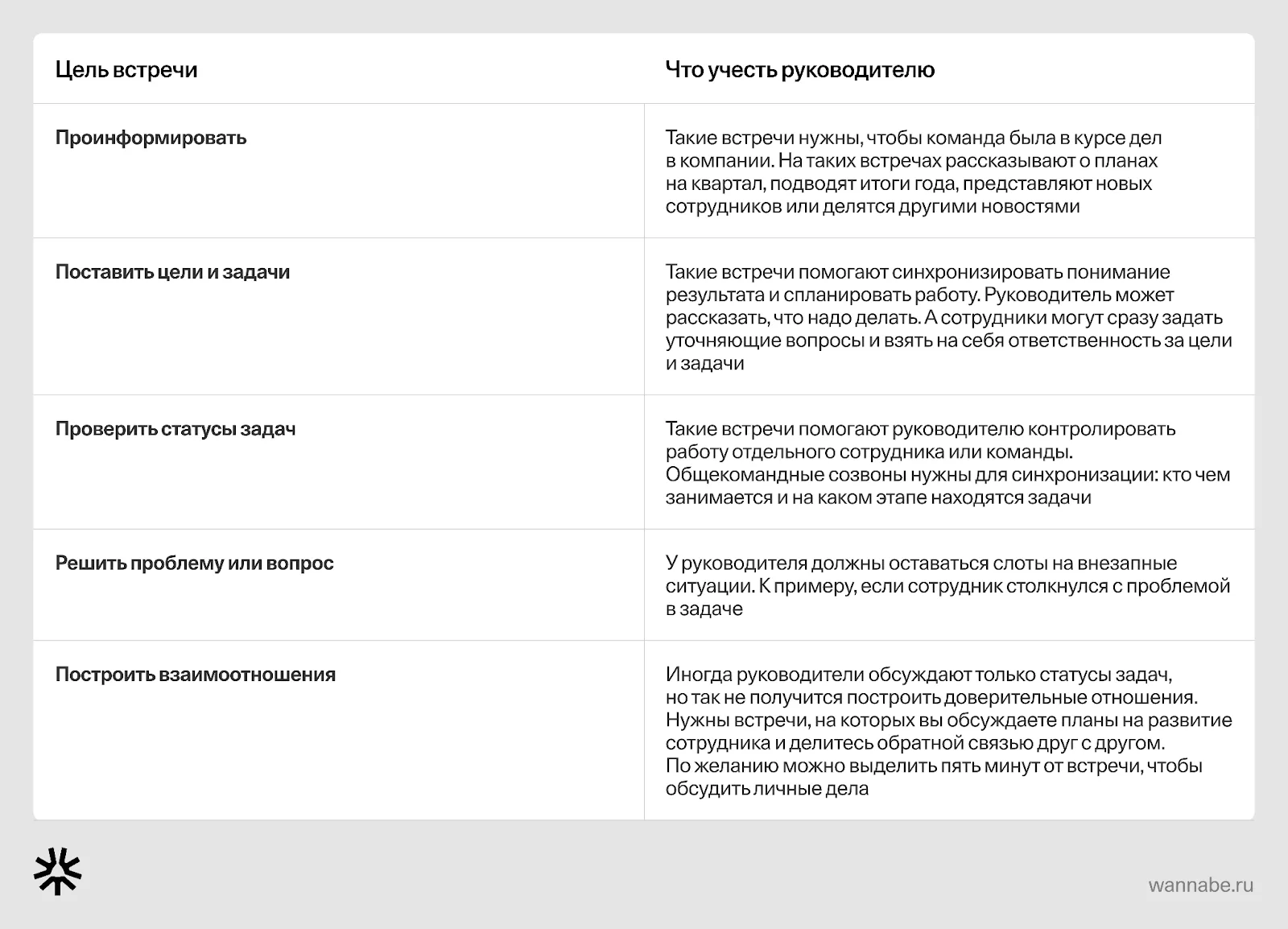 Таблица целей рабочих встреч и того, что учесть руководителю при каждой