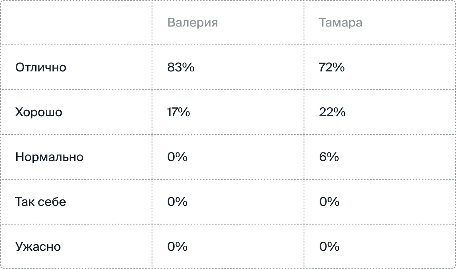 Оценка работы консультантов: «отлично» у Валерии 83%, у Тамары 72%