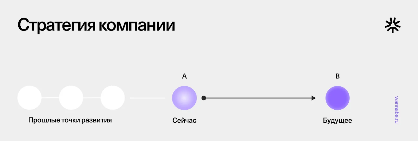 Схема стратегии компании: от прошлых точек развития через «сейчас» к будущему