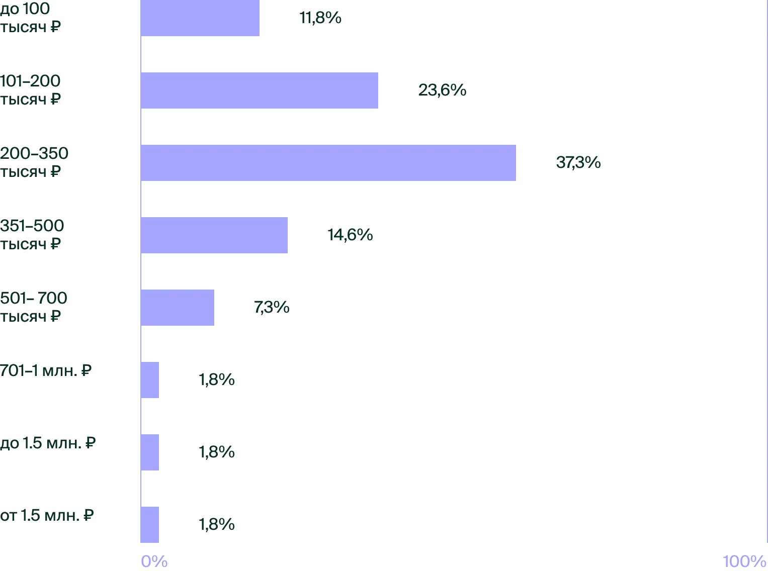 Уровень дохода участников: 200–350 тысяч ₽ — 37,3%, 101–200 — 23,6%, 351–500 — 14,6%, до 100 — 11,8%, 501–700 — 7,3%, выше 700 тысяч — по 1,8%