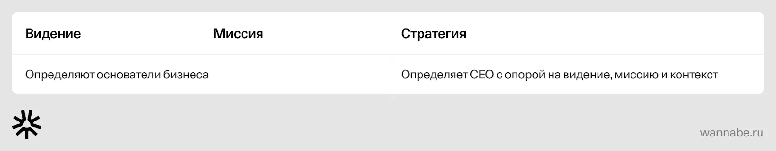 Таблица: кто определяет видение, миссию и стратегию компании