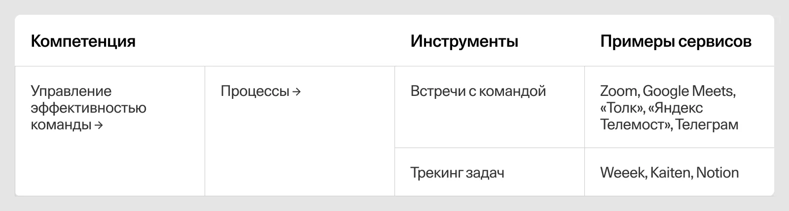 Таблица: компетенция «управление эффективностью команды», подходящие инструменты и примеры сервисов