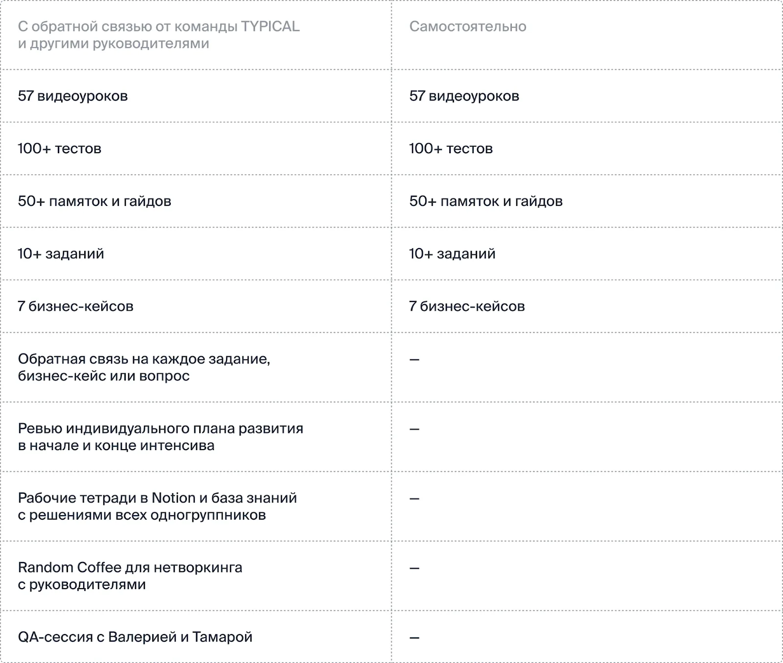 Сравнение форматов интенсива: с обратной связью от команды TYPICAL и самостоятельно