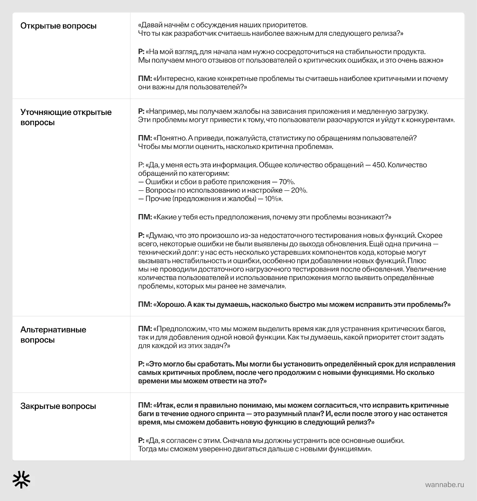 Таблица видов вопросов в переговорах — открытых, уточняющих, альтернативных и закрытых — с примерами диалога
