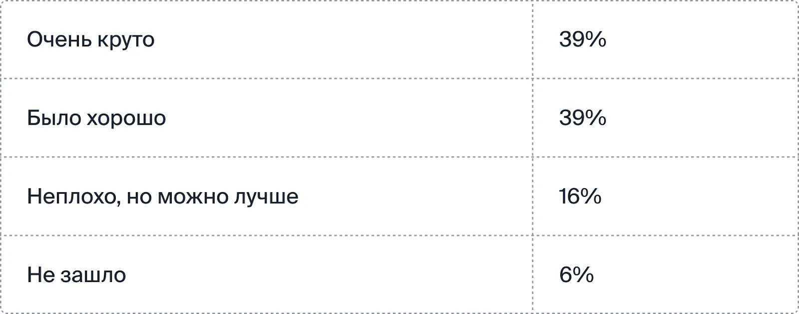 Оценка пользы интенсива: «очень круто» 39%, «было хорошо» 39%, «неплохо, но можно лучше» 16%